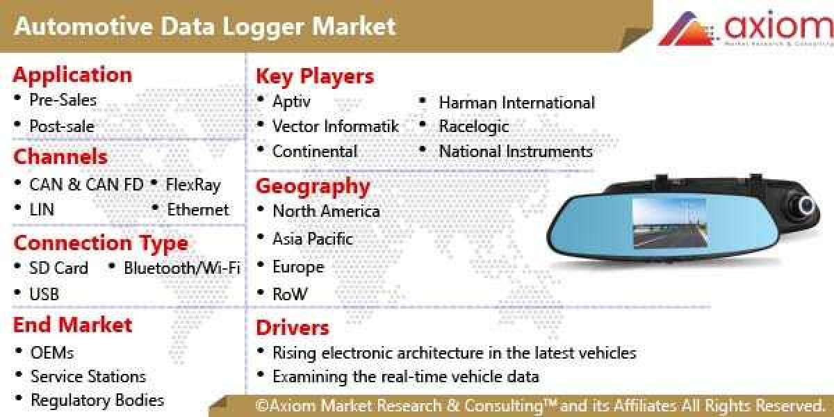 Automotive Data Logger Market Report by Channel Type, by Application, by End Market and by Region, Forecast till 2028