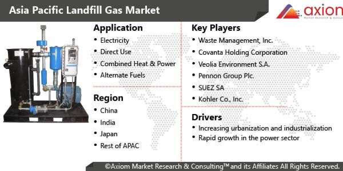Asia Pacific Landfill Gas Market Report by Application and Country, Global Opportunity Analysis and Forecast 2019-2028