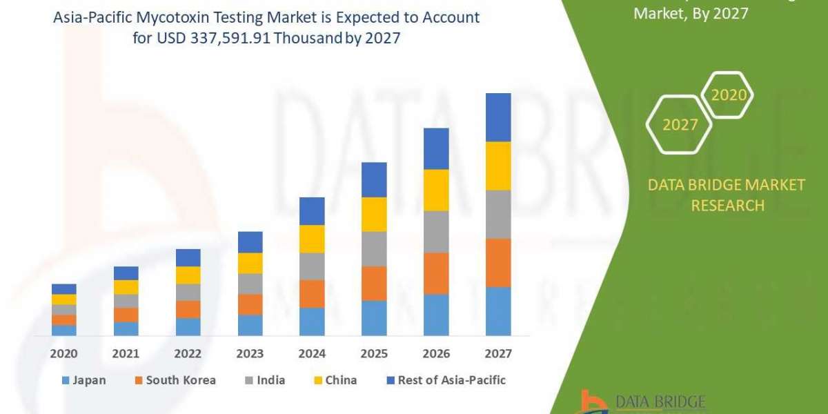 Asia-Pacific Mycotoxin Testing Market Insights 2020: Trends, Size, CAGR, Growth Analysis by 2027