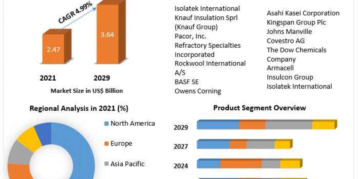 Industrial Insulation Market Global Demand Analysis and Opportunity Outlook by 2029