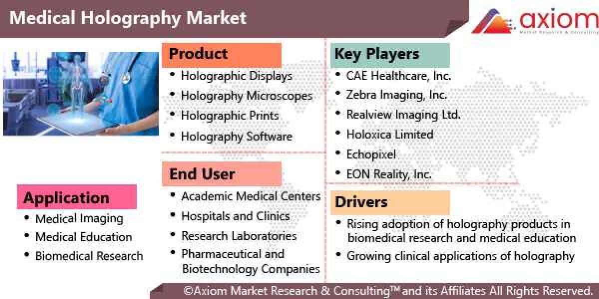 Medical Holography Market Report Industry Analysis Market Size, Share, Trends, Application Analysis, Growth and Forecast