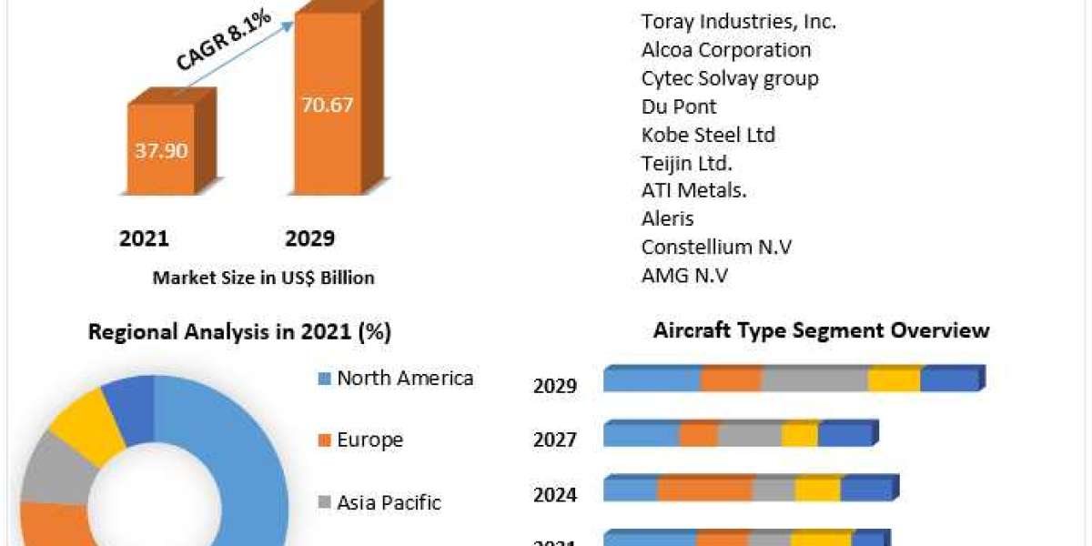 Aerospace Materials Top Impacting Factors, Growth Analysis, Industry Predictions  and Forecast 2029