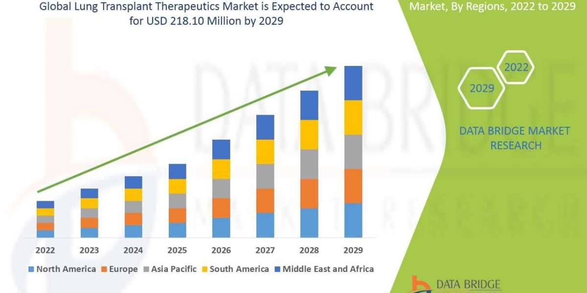 Global Lung Transplant Therapeutics Market: Industry Analysis, Size, Share, Growth, Trends and Forecast by 2029