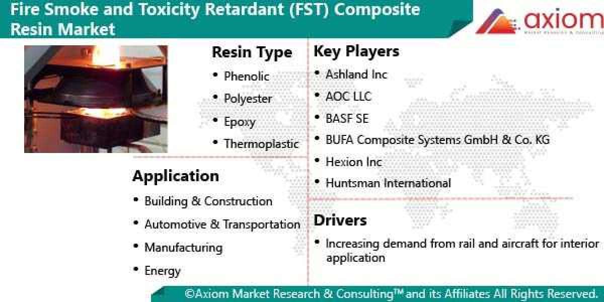Fire, Smoke and Toxicity Retardant (FST) Composite Resin Market Report Share 2022 Global Opportunities, Trends, Regional