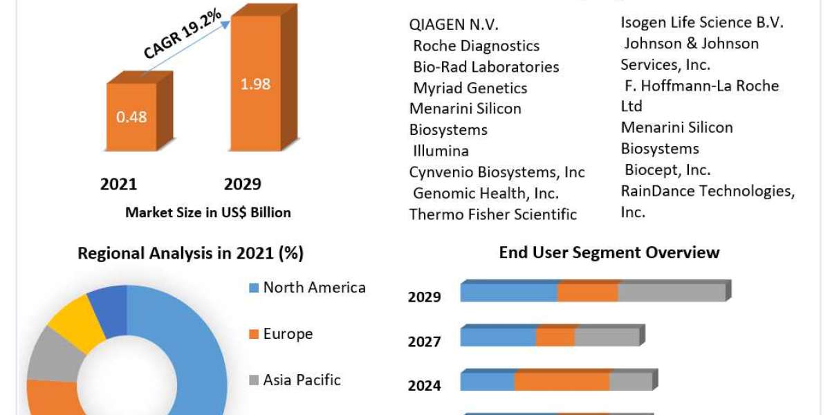 Breast Cancer Liquid Biopsy Market Trends, Share, Size, Segmentation with Competitive Analysis, Top Manufacturersand and