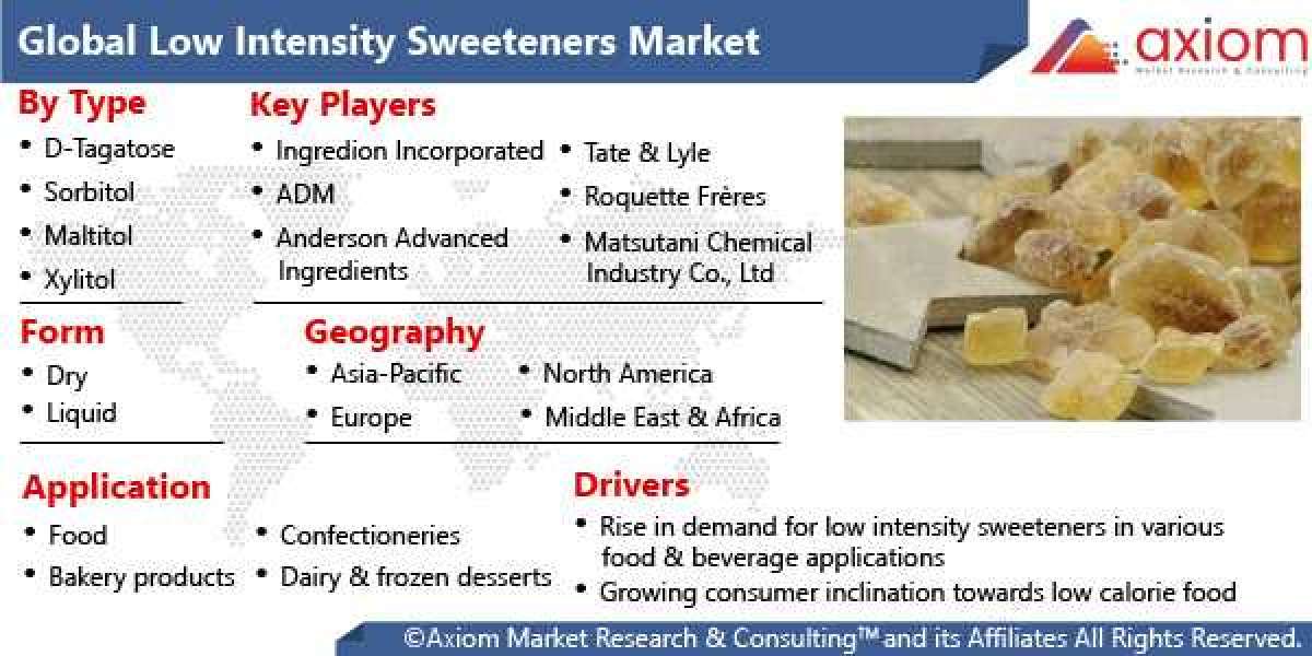 Low Intensity Sweeteners Market Report Information by Type, Application, Form and Region Forecast till 2028