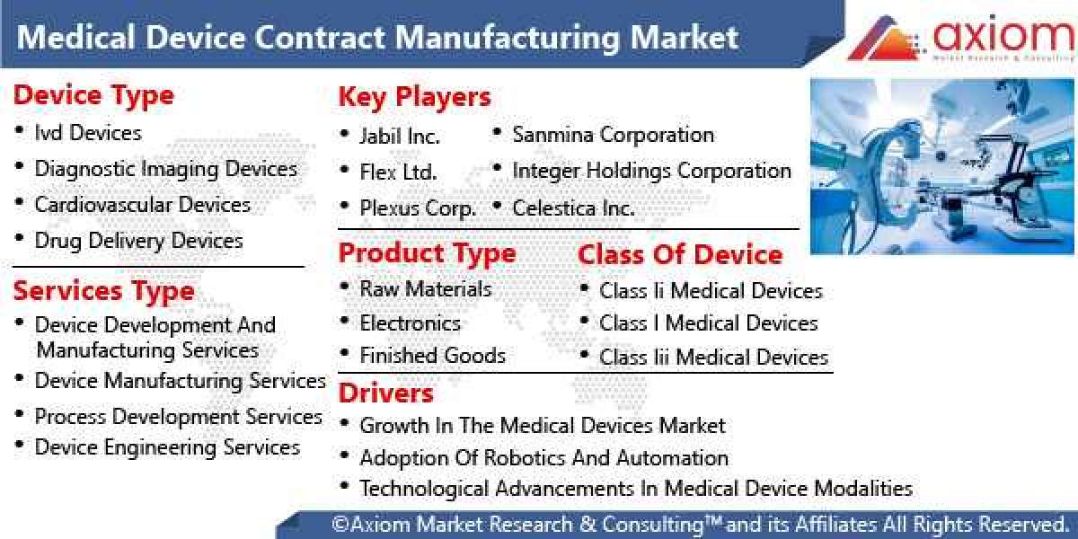 Medical Device Contract Manufacturing Market Report Growth, Trends, COVID-19 Impact and Forecast 2028