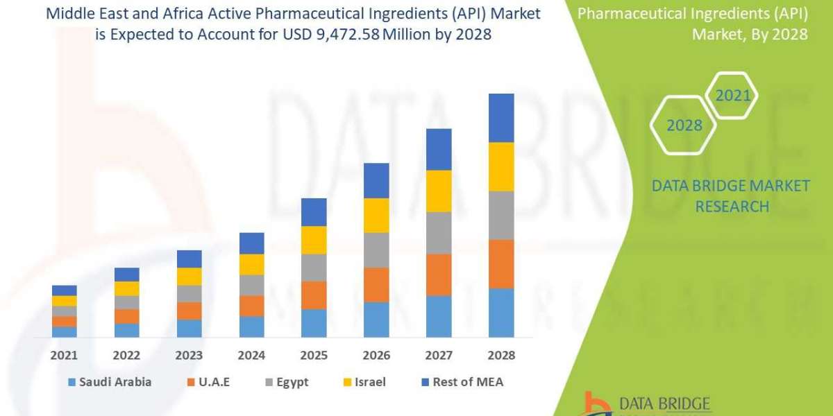 Middle East and Africa Active Pharmaceutical Ingredients (API) Market  size, Scope, Growth Opportunities, Trends by Manu