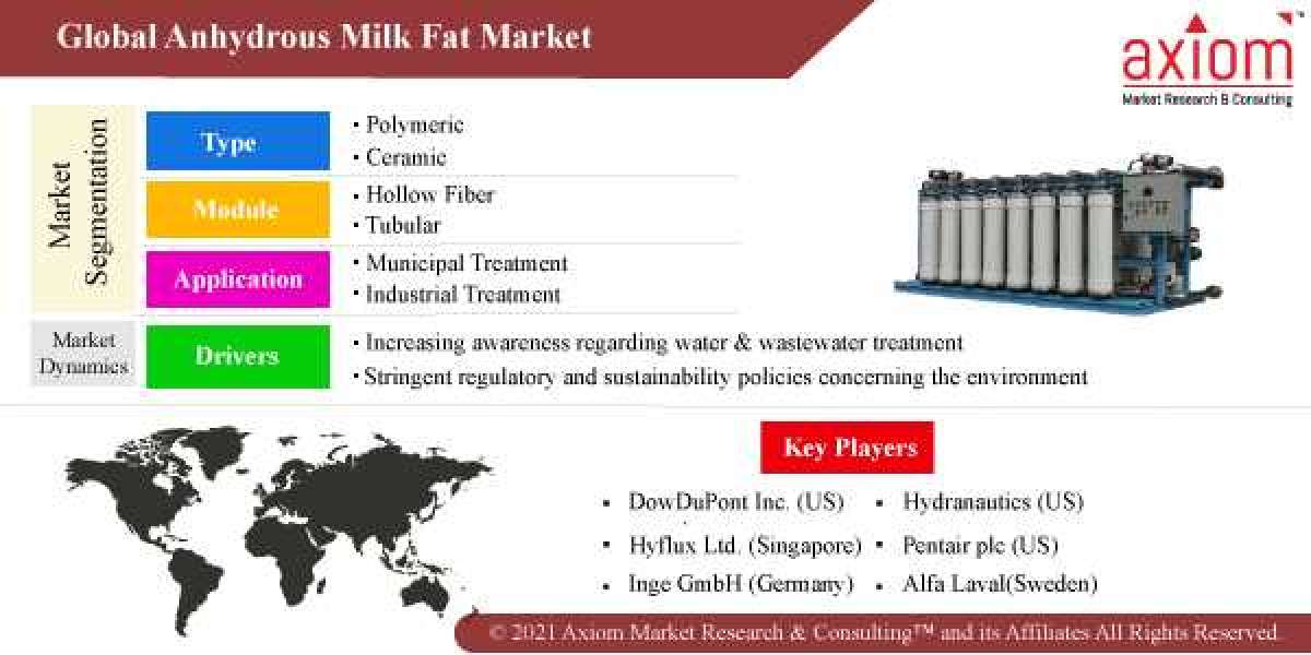 Anhydrous Milk Fat Market Report Industry, Size, Share, Trends, Growth, Opportunity and Forecast 2019-2028.
