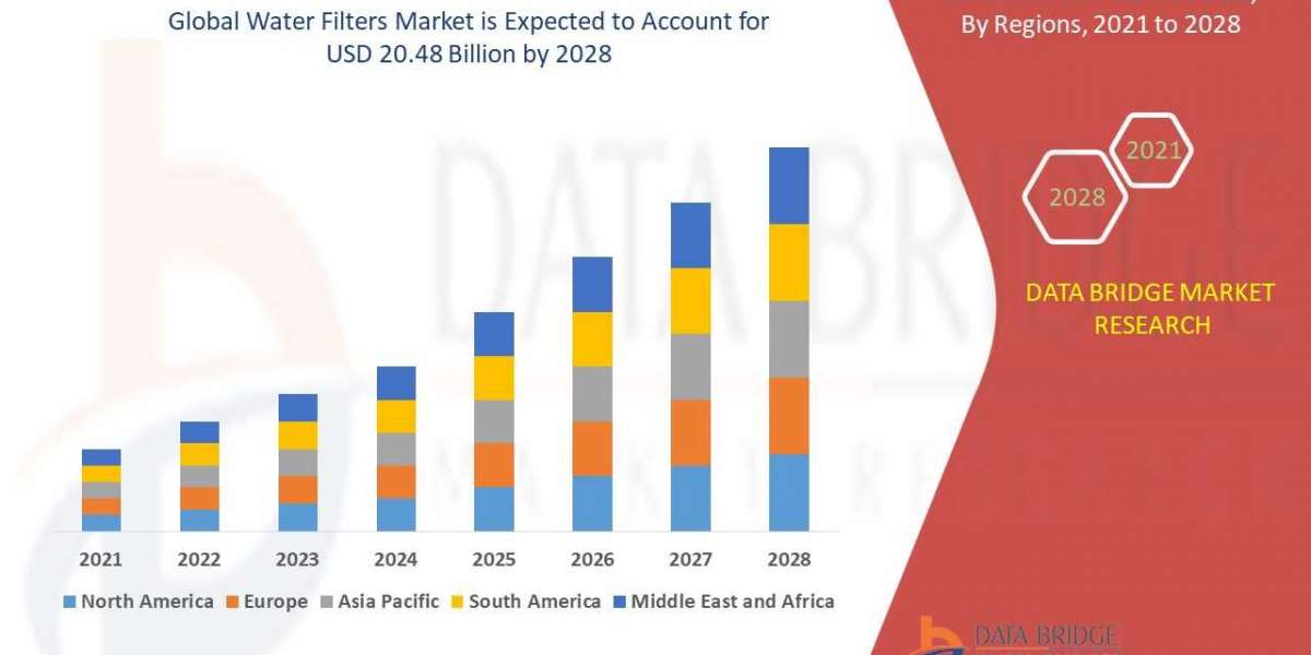 Water Filters Market Insights 2021: Trends, Size, CAGR,Growth Analysis by 2028