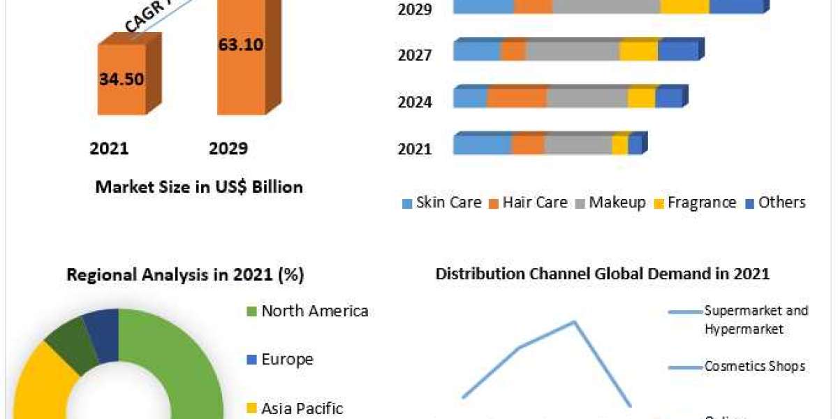 Premium Cosmetics Market Strategy, Application Analysis, Demand, Status and Global Share and forecast 2029
