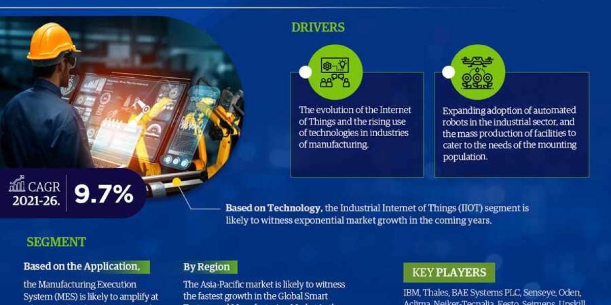 Smart Factory and Manufacturing Market Size | Trends Shaping by Top Manufacturers with Best Opportunities, SWOT Analysis