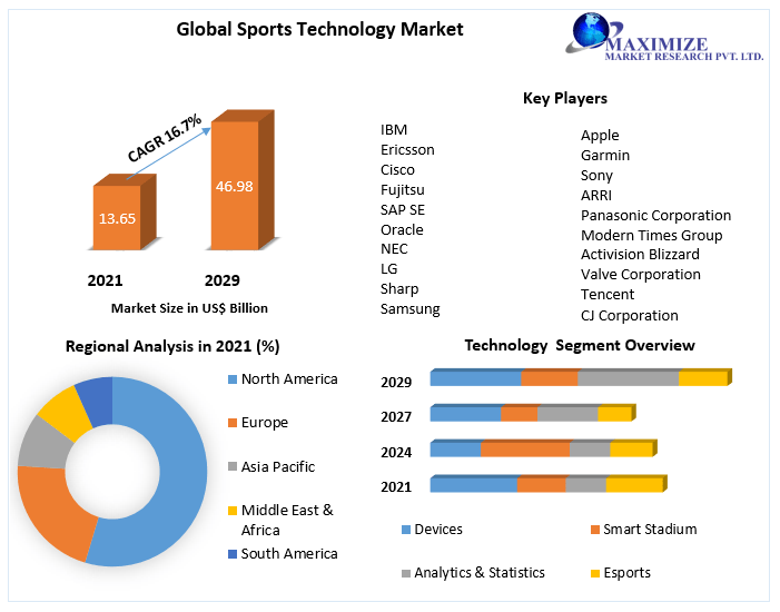 Sports Technology Market: Global Industry Analysis and Forecast | 2029