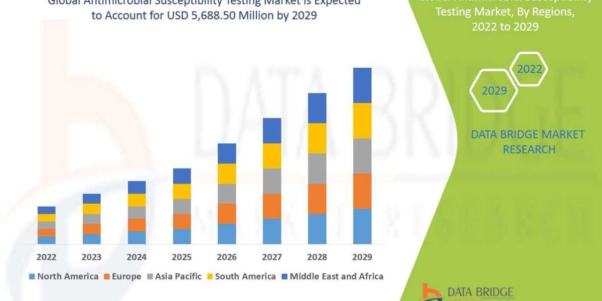 Antimicrobial Susceptibility Testing Market Research Report: Global Industry Analysis, Size, Share, Growth, Trends and F