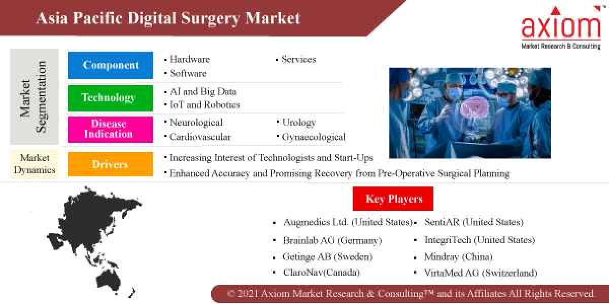 Asia Pacific Digital Surgery Market Report 2028 by Component, Market Size, Trends and Market Forecast 2028