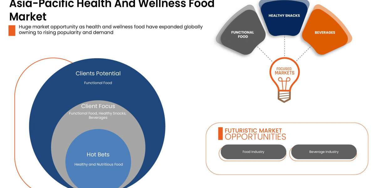 Asia-Pacific Health And Wellness Food Market Technology in Automotive Industry: Opportunities and Challenges for Market 