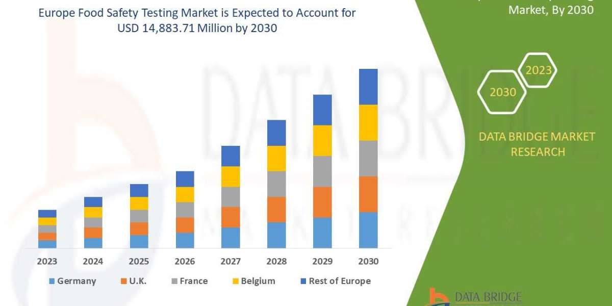 Europe Food Safety Testing Market Growth Rate