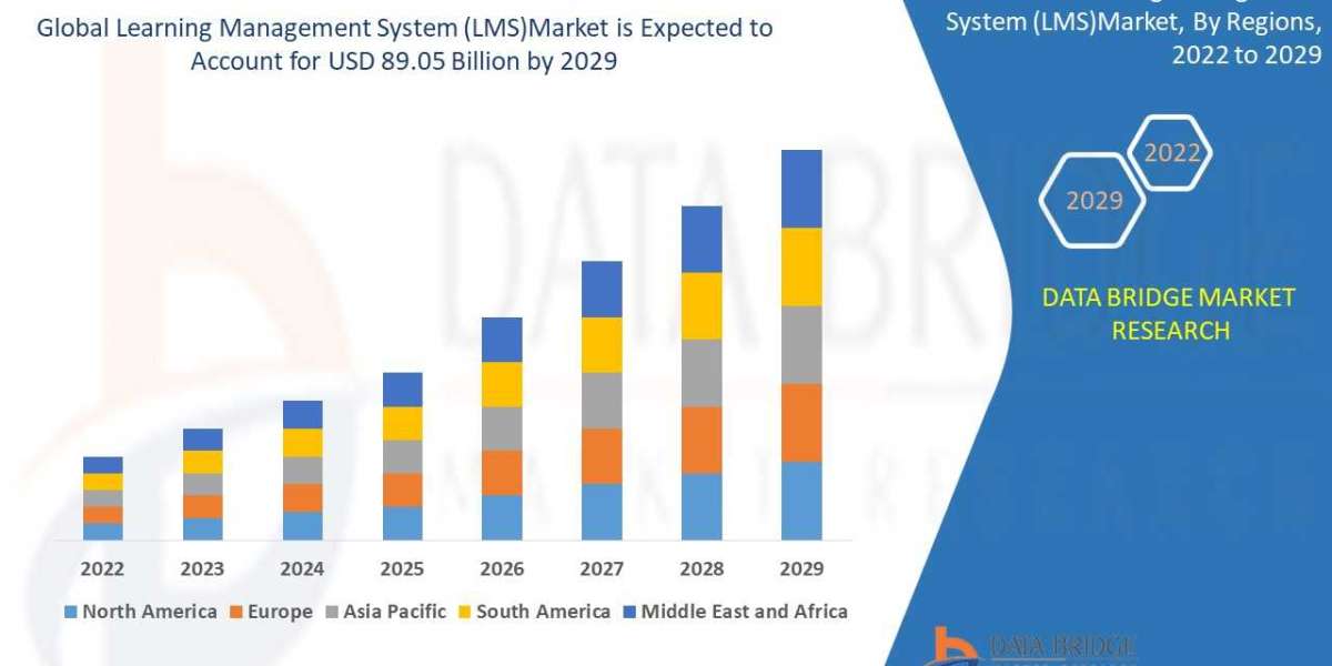 Learning Management System (LMS) Market Estimated At by 2029, Likely To Surge At CAGR 24.05% from 2022 to 2029.