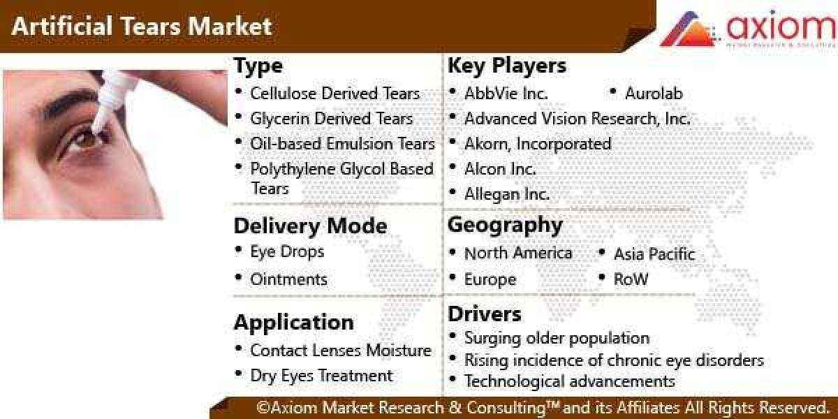Artificial Tears Market Report by Type, by Delivery Mode, Application, by Geography, Global Opportunity Analysis and Ind