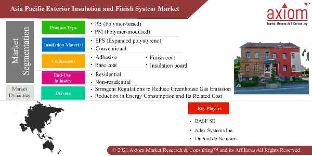 Asia Pacific Exterior Insulation and Finish System Market Report Market Analysis, Size, Share, Growth, Outlook-Industry 