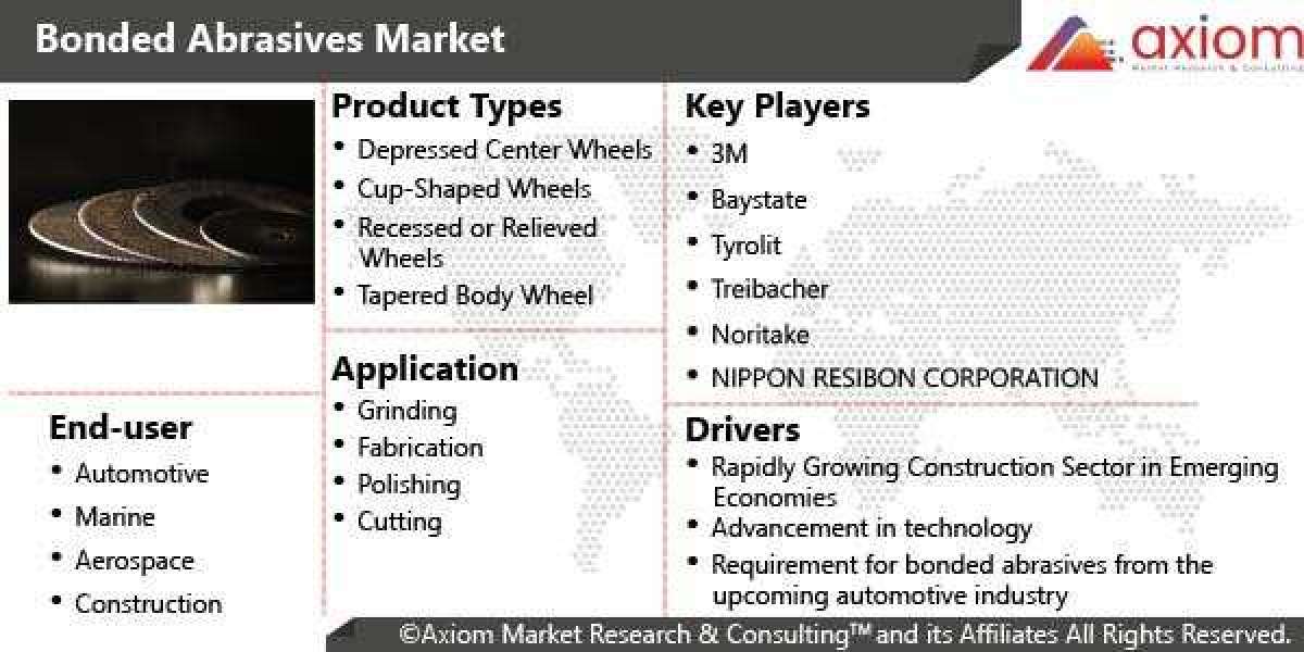Bonded Abrasives Market Report by Product Type, Application, Global Opportunity Analysis and Industry Forecast 2028