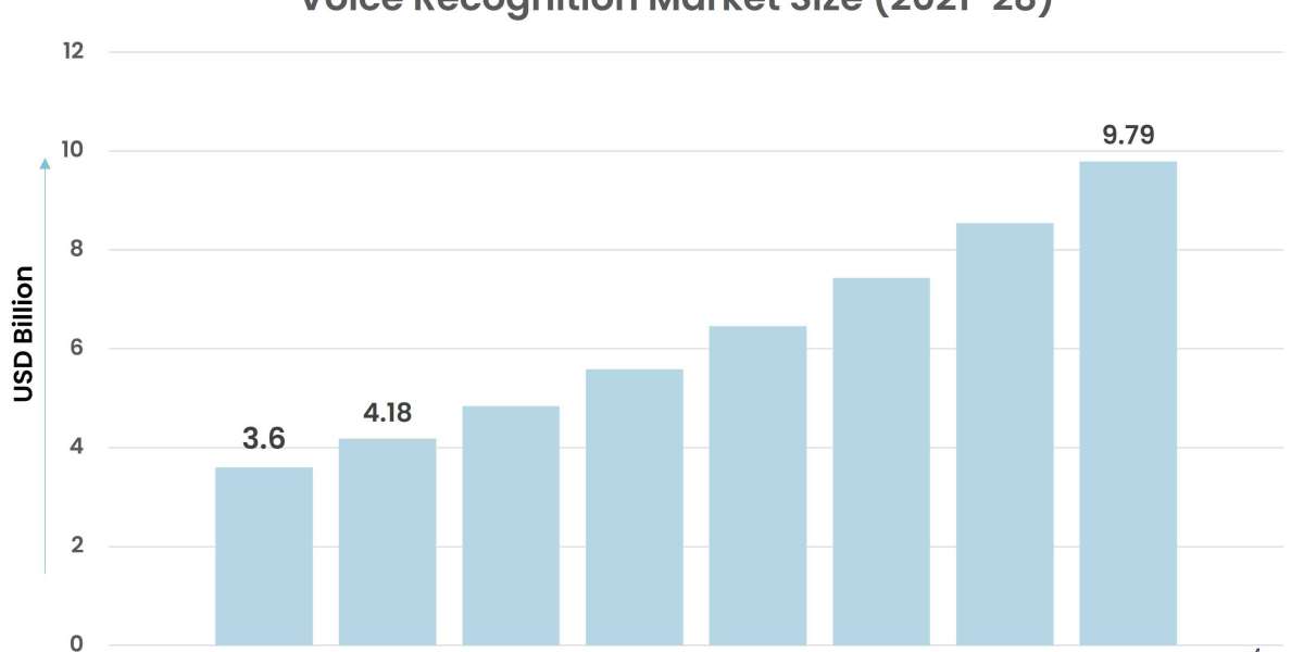 Voice Recognition Market Projected to Grow at a Steady Pace During 2022-2028