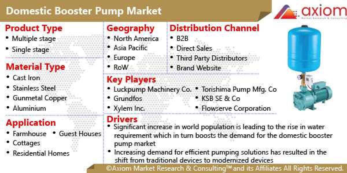 Domestic Booster Pump Market Report Industry Size, Share, Research Report Insights, COVID-19 Impact, Trend, Growth and F
