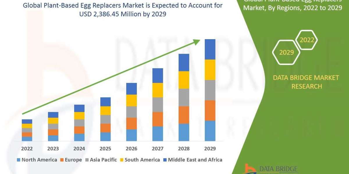 Plant-Based Egg Replacers Market Size, Demand, and Future Outlook: Global Industry Trends and Forecast to 2029