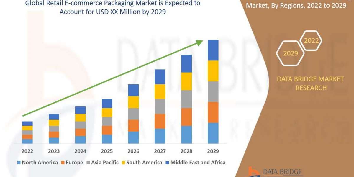Retail E-commerce Packaging Market 2022 Insight On Share, Application, And Forecast Assumption 2029