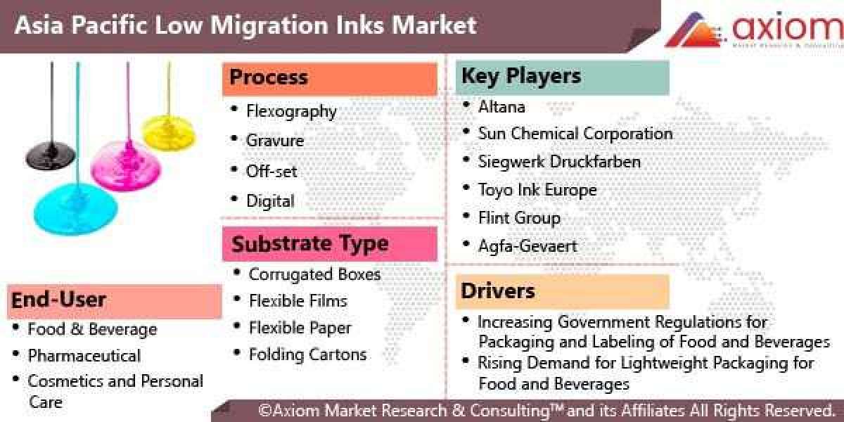 Asia Pacific Low Migration Inks Market Report Global Industry Analysis and Forecast till 2028.