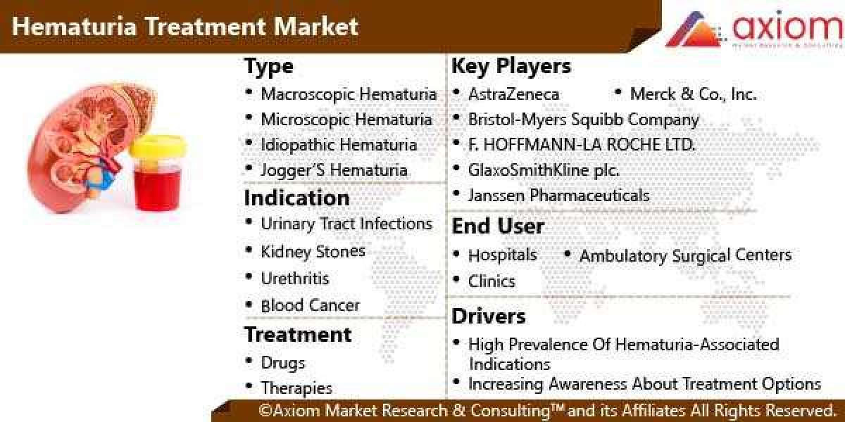 Hematuria Treatment Market Report Size, Share and Trends Analysis Report by Type, by Indication, Treatment and Segment F