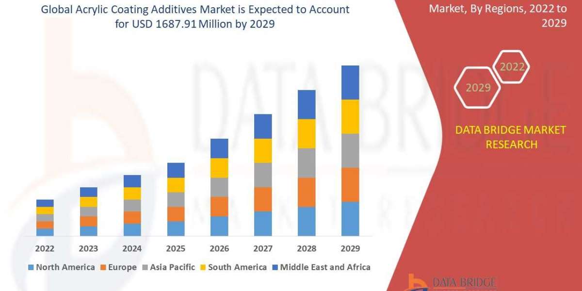 Acrylic Coating Additives Market– CAGR of 4.80% Forecast to 2028
