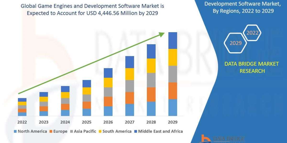 Game Engines and Development Software Market Size, Share, Forecast, & Industry Analysis 2028