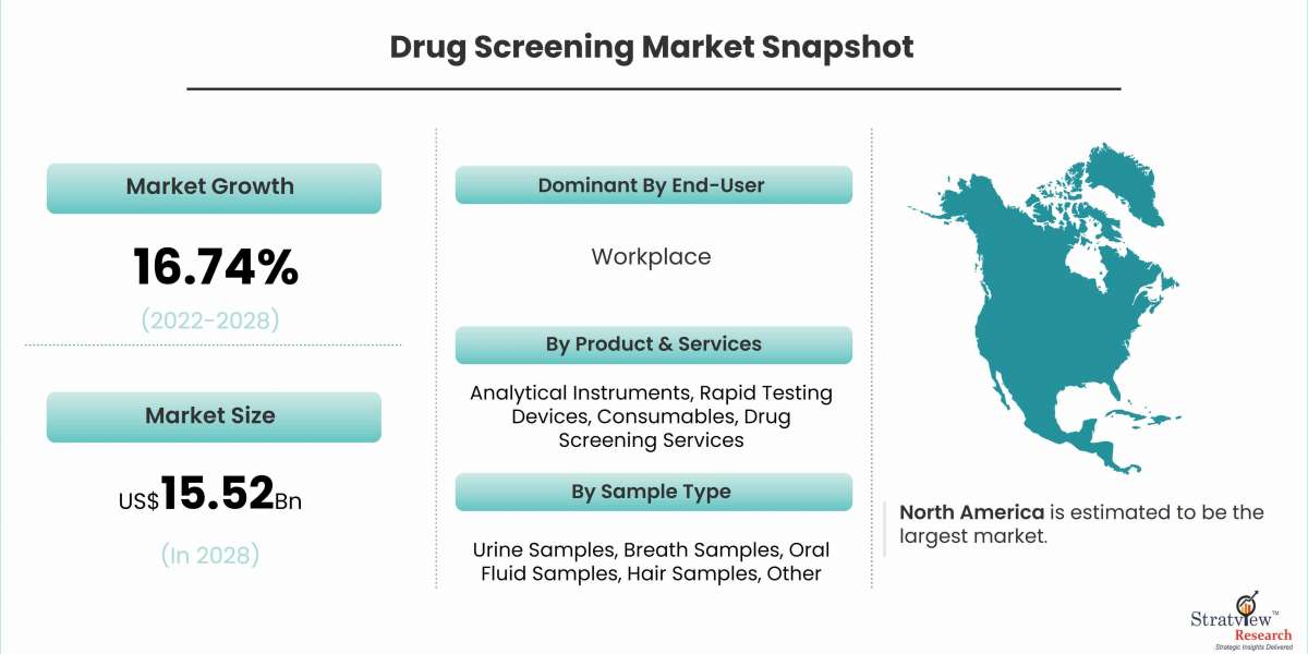 Drug Screening Market Forecast and Opportunity Assessment till 2028