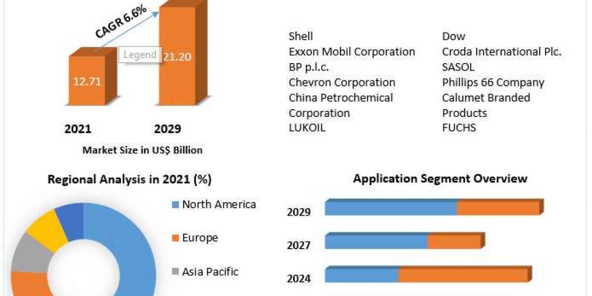 Compressor Oil Market Major Drivers, Trends, Growth and Demand Report 2029