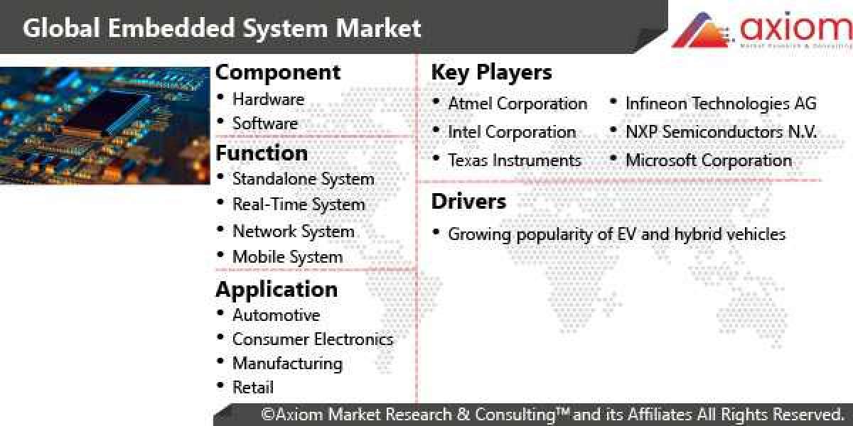 Embedded Systems Market Report by Type, by Functionality, Application and Region, Forecast 2028