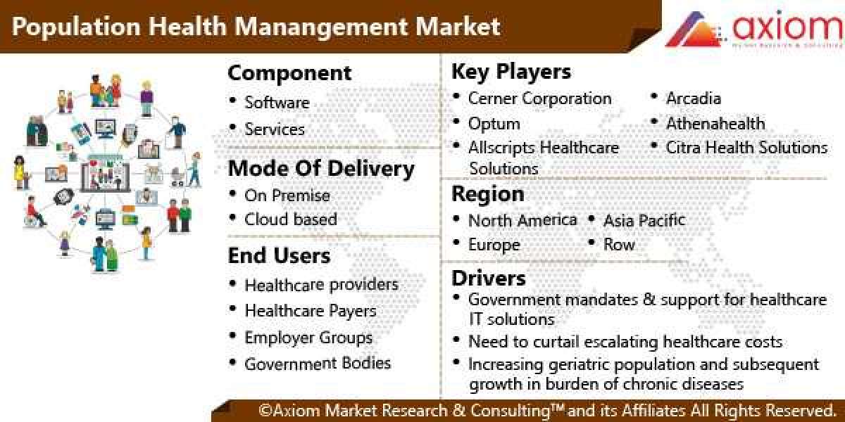Population Health Management Market Report Global Industry Trends, Share, Size, Growth, Opportunity and Forecast 2019-20