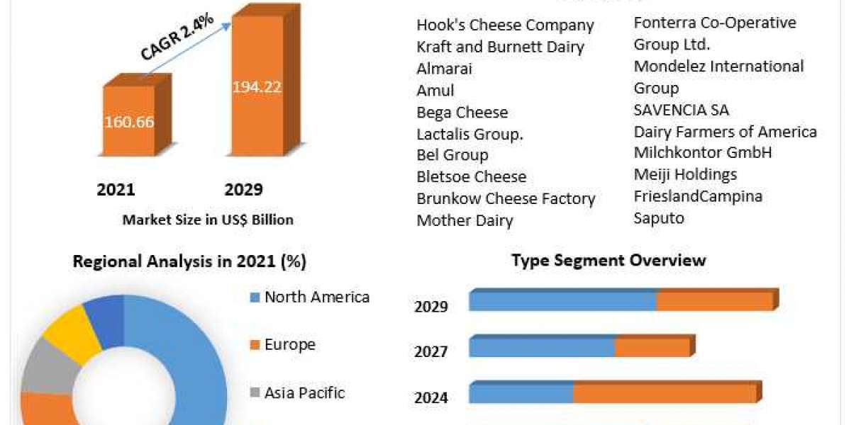 Europe cheese Market Business Developing Strategies, Growth Key Factors, and Forecast 2027