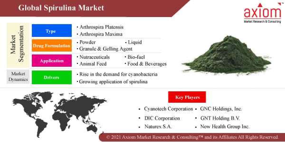 Spirulina Market Report by Product Type, Drug Formulation and Application, Global Opportunity Analysis and Forecast 2028