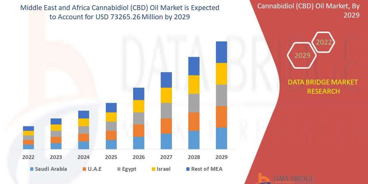Middle East and Africa Cannabidiol (CBD) Oil Market size,  Trends by Manufacturers, And Forecast to 2029