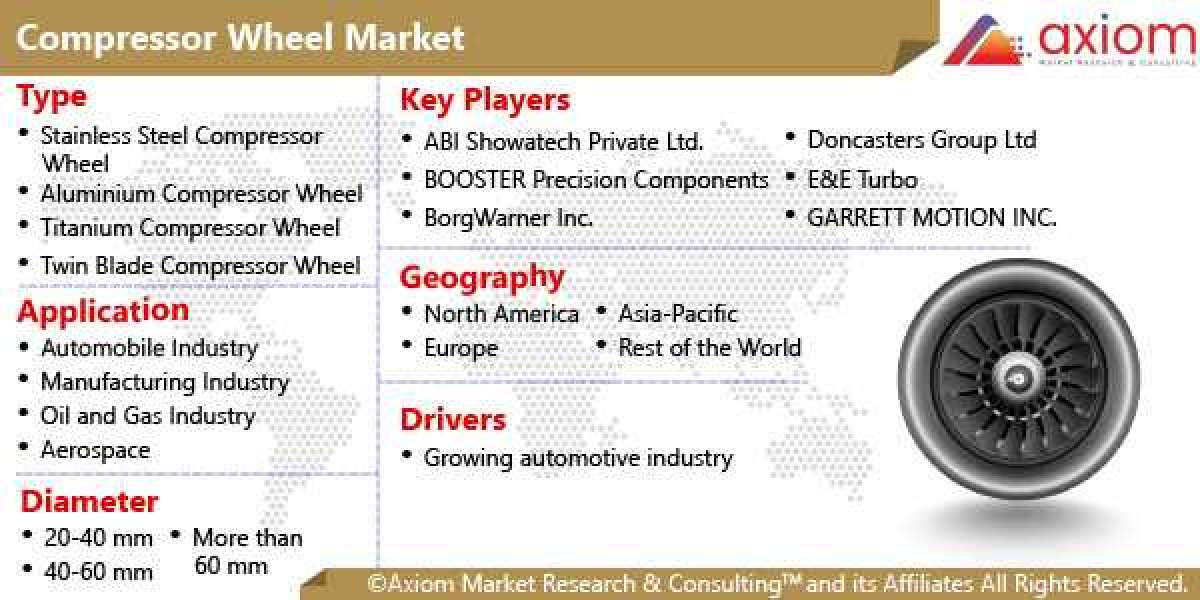 Compressor Wheel Market Report Global Industry Trends, Share, Size, Growth, Opportunity and Forecast 2019-2028