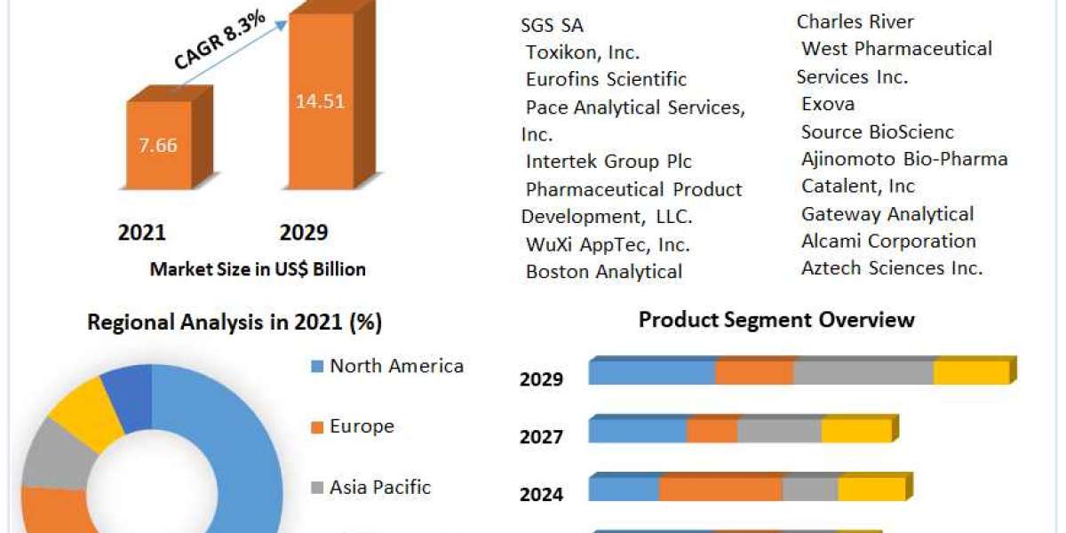 Pharmaceutical Analytical Testing Outsourcing Market Growth, Industry Trend