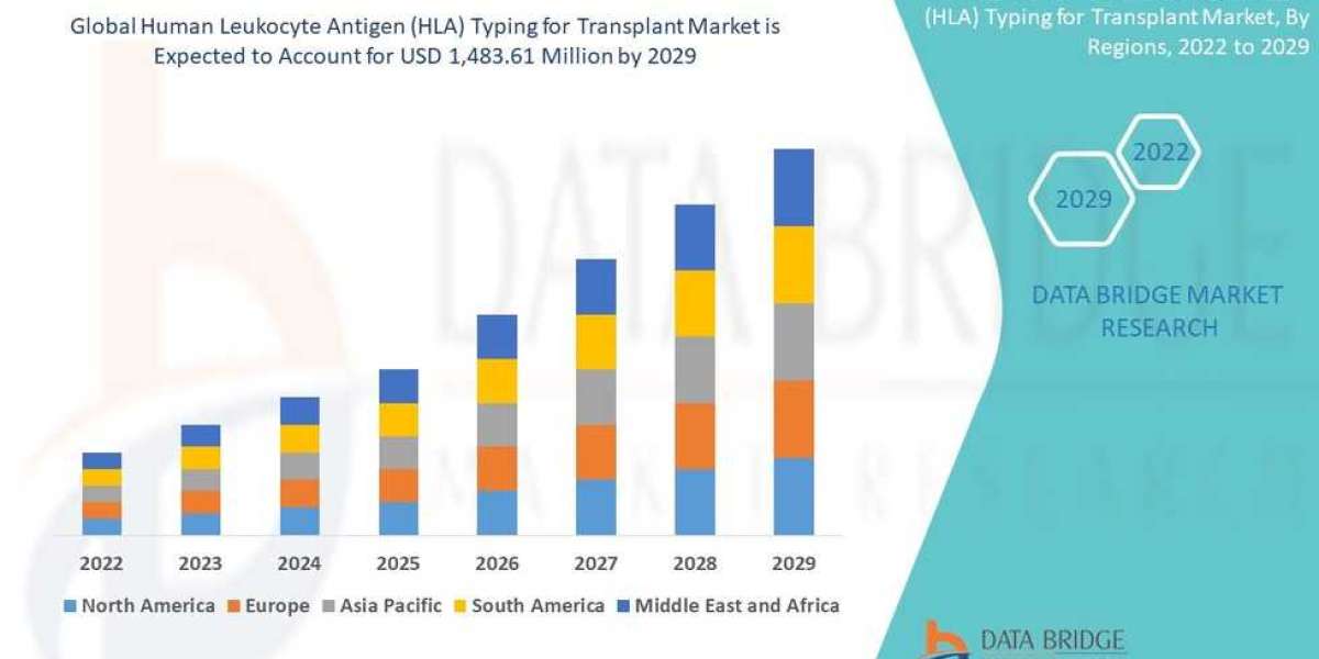 Human Leukocyte Antigen (HLA) Typing for Transplant Market Size, Share, Growth, Demand, Emerging Trends and Forecast by 