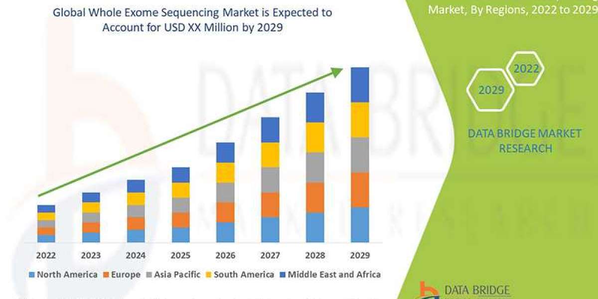 Whole Exome Sequencing Market Size, Share, Growth, Demand, Emerging Trends and Forecast by 2029