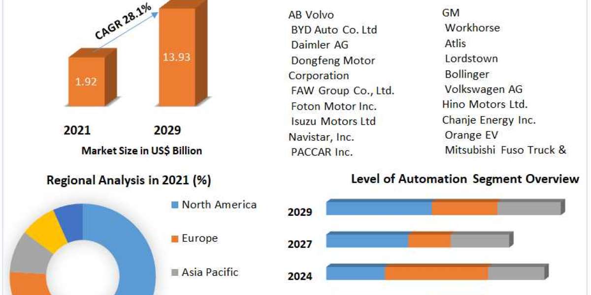 Electric Truck Market Size, Share Leaders, Opportunities Assessment, Trends and Forecasts to 2029