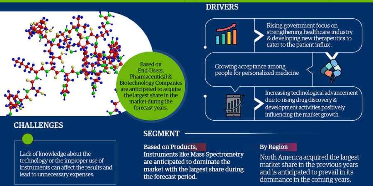 Market Share, Revenue, Scope, Business Challenges, Investment Opportunities, and Forecast for Protein Characterization a