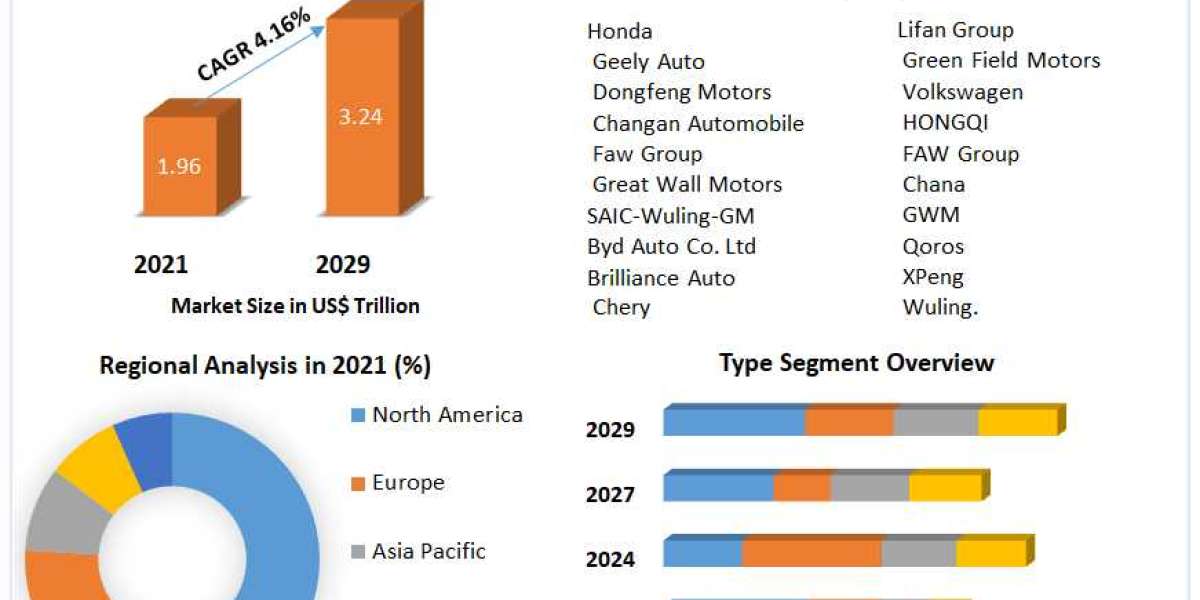Automotive Market Segmentation, Outlook, Industry Report to 2029