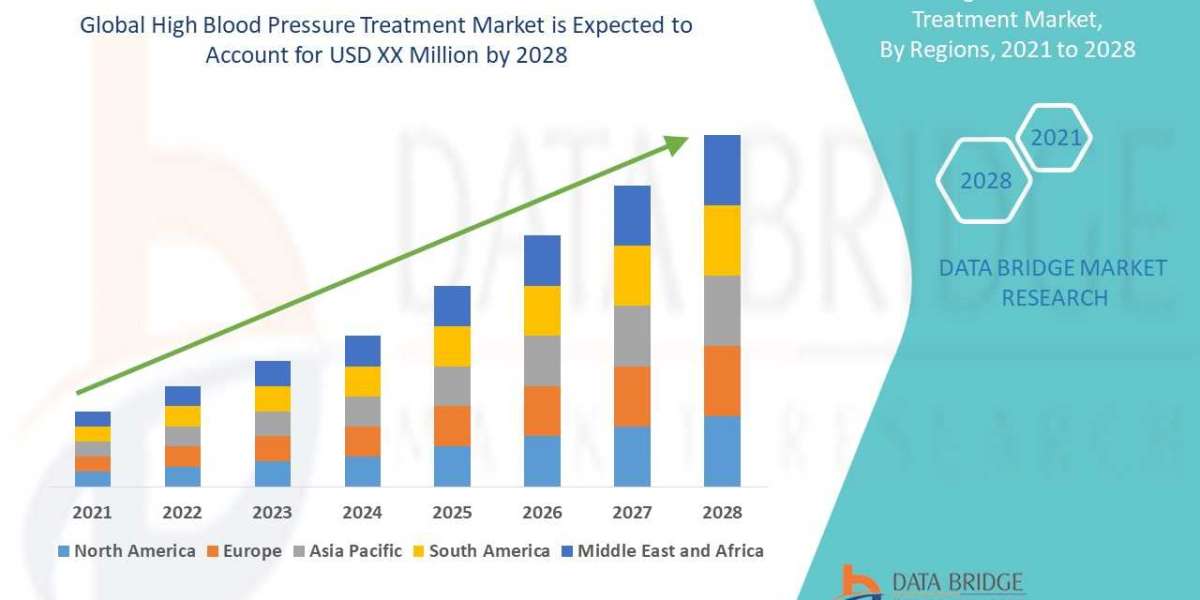 High Blood Pressure Treatment Market    Size, Trends, Opportunities, Demand, Growth Analysis and Forecast By 2029