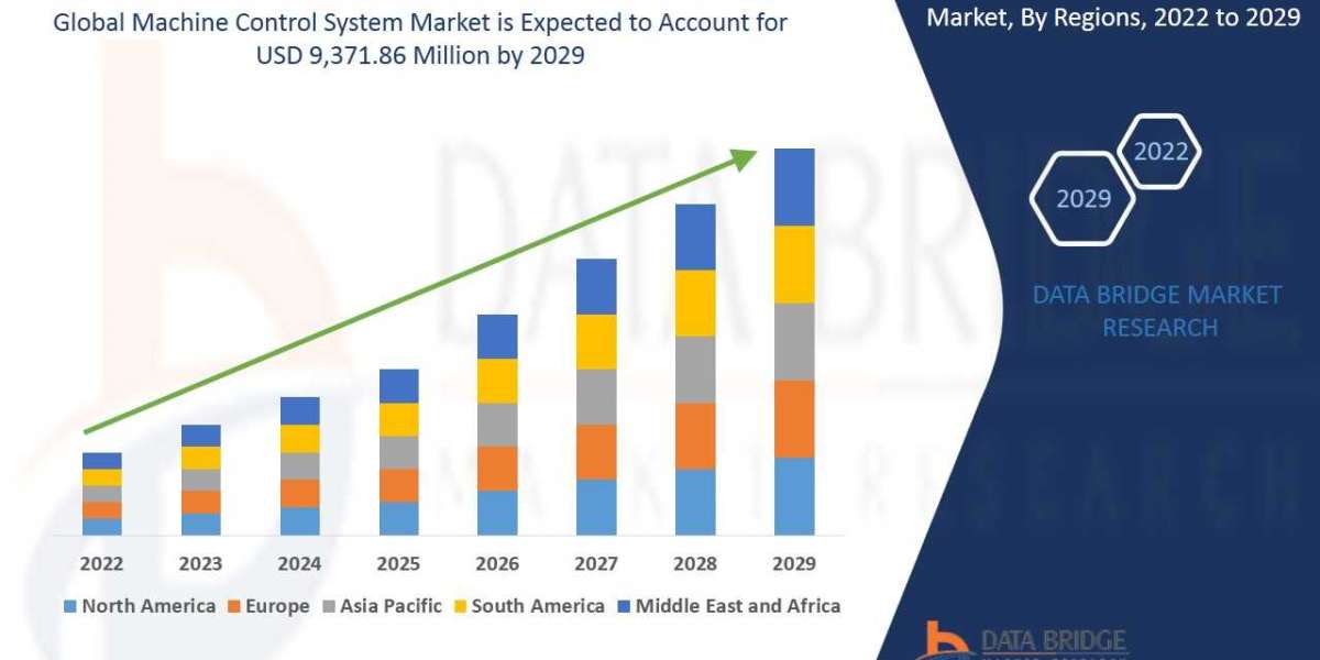 Machine Control System Market Global Trends, Share, Industry Size, Growth, Opportunities, and Forecast By 2029