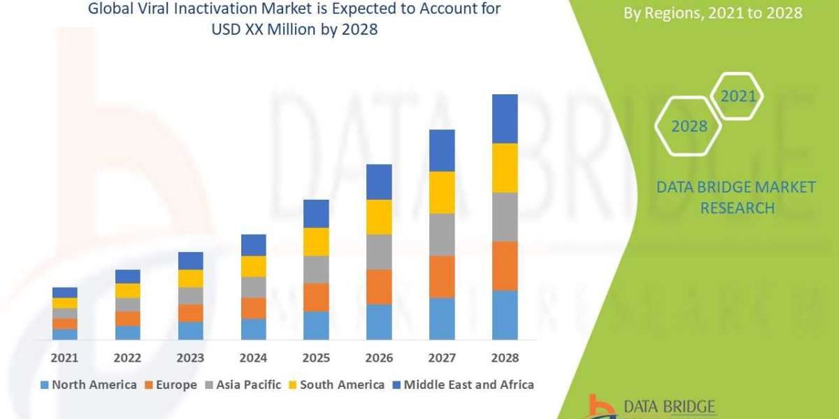 Viral Inactivation Market    Global Trends, Share, Industry Size, Growth, Demand, Opportunities and Forecast By 2029